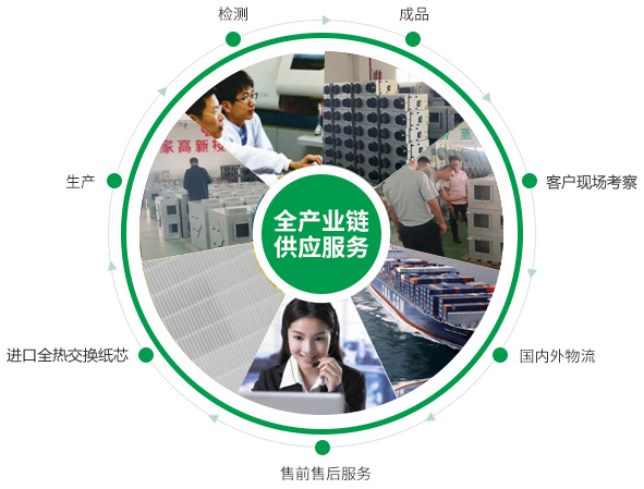 全熱交換器、靜音送風(fēng)機(jī)、新風(fēng)換氣機(jī)、單向流新風(fēng)系統(tǒng)的的產(chǎn)品生產(chǎn)的供應(yīng)鏈優(yōu)勢(shì)